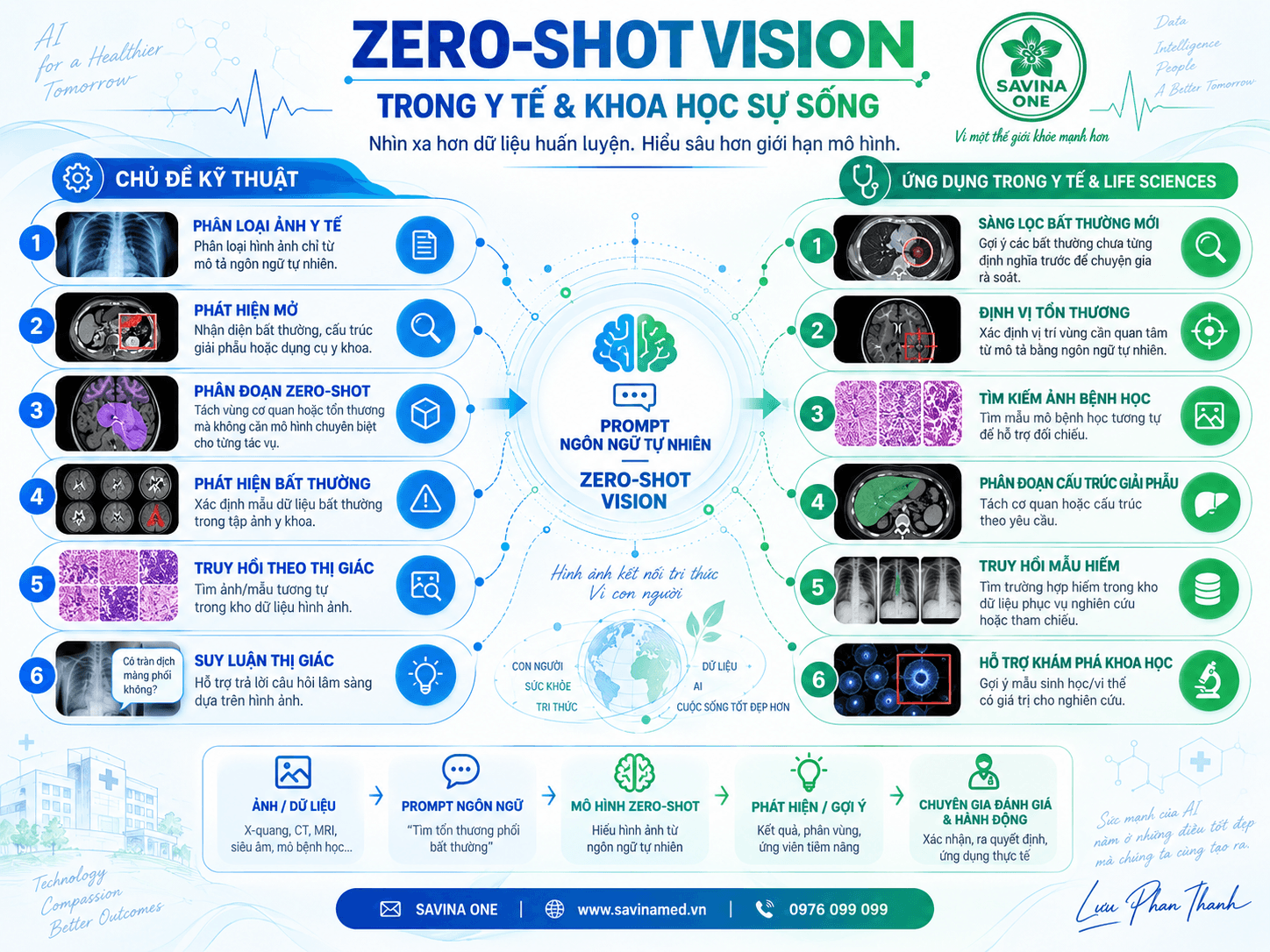 Zero-Shot Vision giúp AI nhận diện tổn thương y tế chỉ qua mô tả chữ
