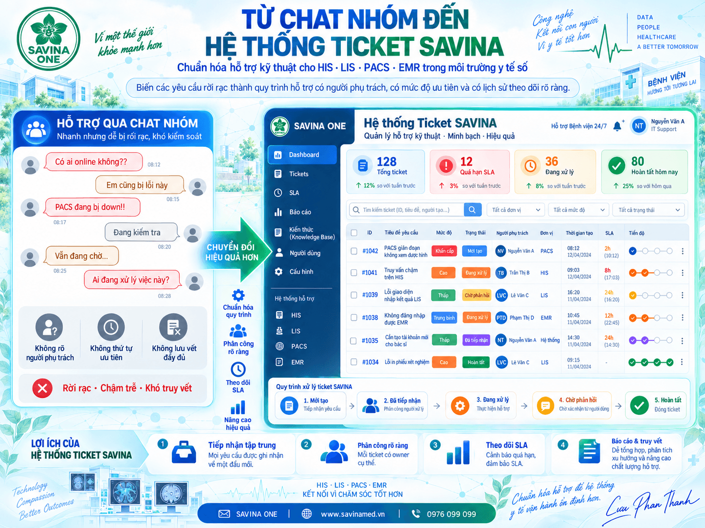 Vì Sao Chat Nhóm Không Đủ Cho Hỗ Trợ Kỹ Thuật Bệnh Viện? 13 Vì Sao Chat Nhóm Không Đủ Cho Hỗ Trợ Kỹ Thuật Bệnh Viện?