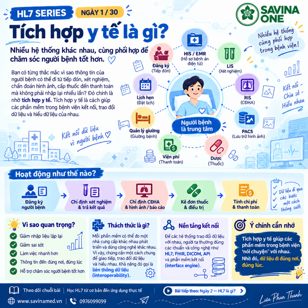 Tích hợp y tế là gì? Cách HIS, LIS, RIS, PACS liên thông dữ liệu 2 Tích hợp y tế là gì? Cách HIS, LIS, RIS, PACS liên thông dữ liệu
