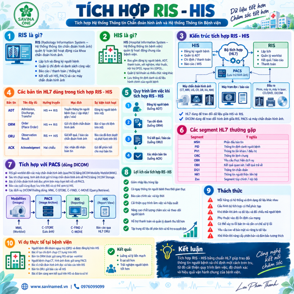 Tích hợp RIS HIS bằng HL7 và DICOM: Quy trình và lưu ý triển khai