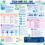 Tích hợp RIS HIS bằng HL7 và DICOM: Quy trình và lưu ý triển khai